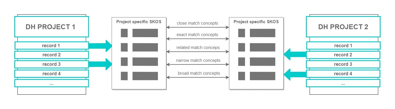 Diagram 3. Interoperable controlled vocabularies